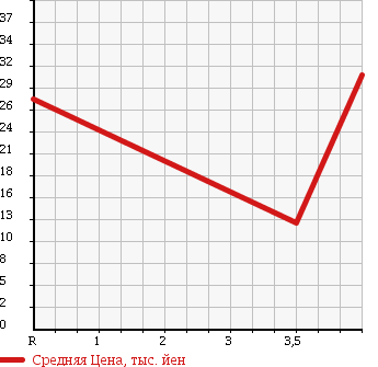Аукционная статистика: График изменения цены FIAT Фиат  GRANDE PUNTO Гранде Пунто  2007 1400 199142 в зависимости от аукционных оценок